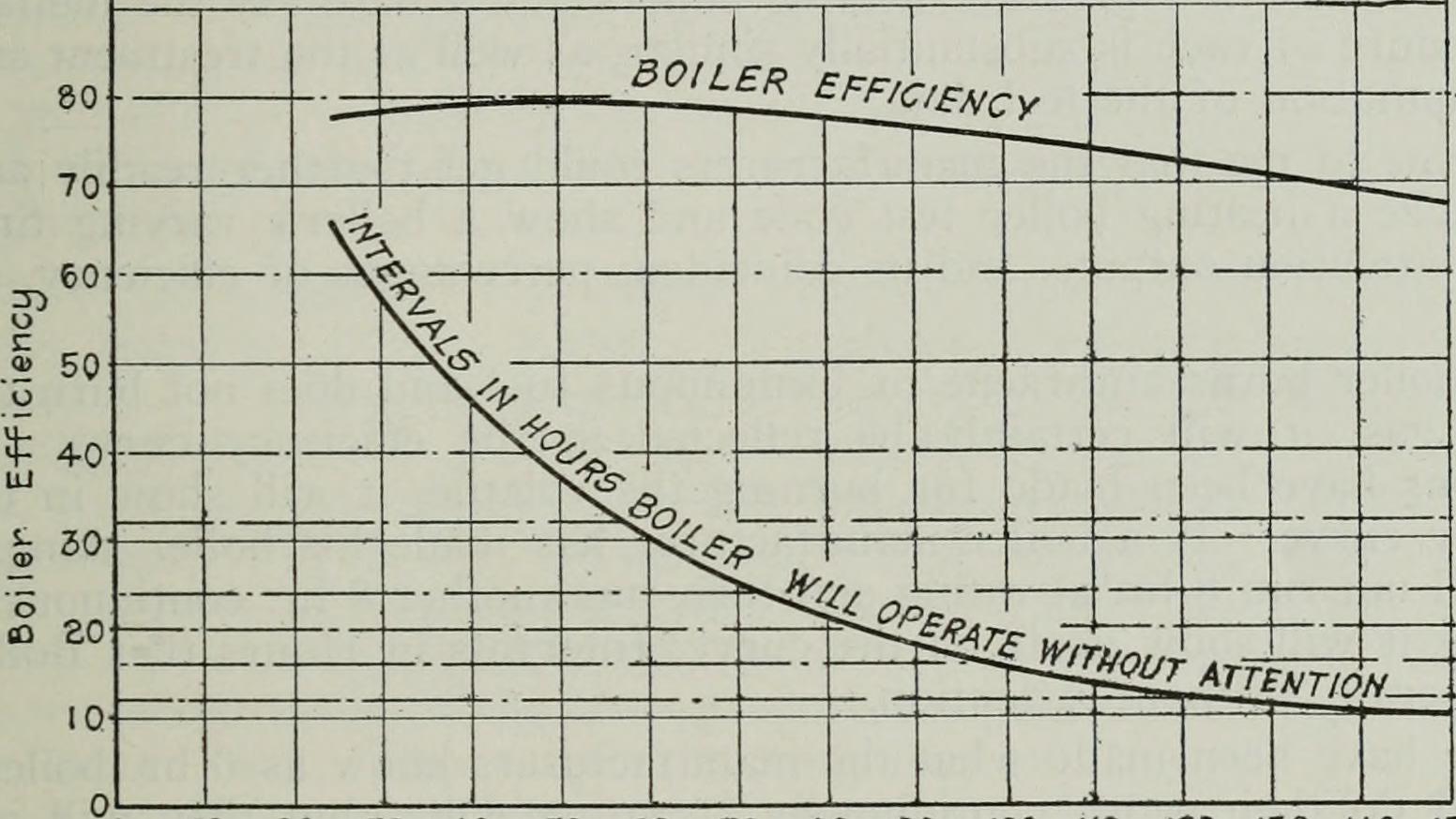 Efficiency Line Chart